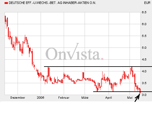DEWB - Lehrmeisterin für die Börse und fürs Leben 40536