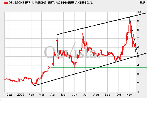 DEWB - Lehrmeisterin für die Börse und fürs Leben 20063