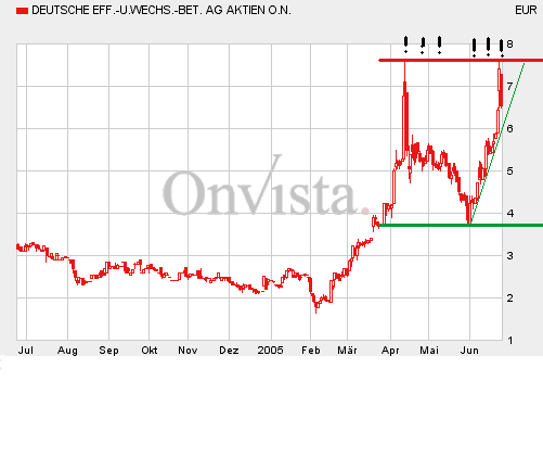DEWB - Abfindungsanspruch bei über 32 Euro 10310