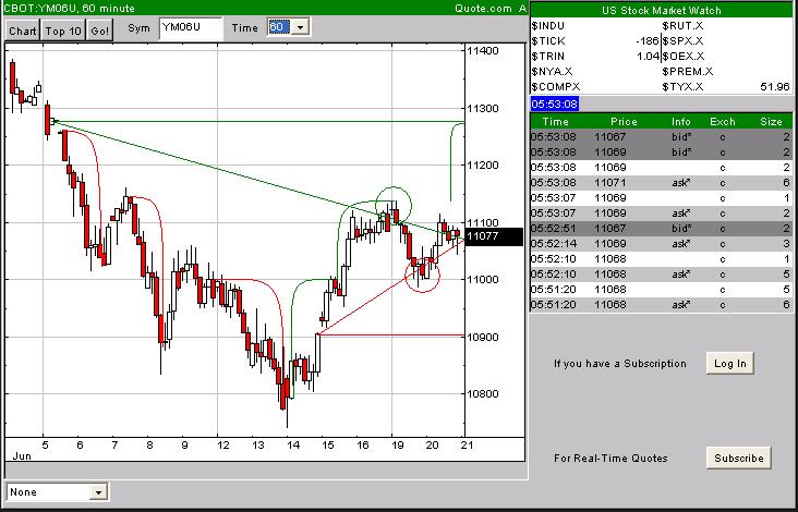 Daxeinschätzung aktuell! 44220