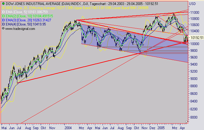 Einzelwerte zum TTT 7841