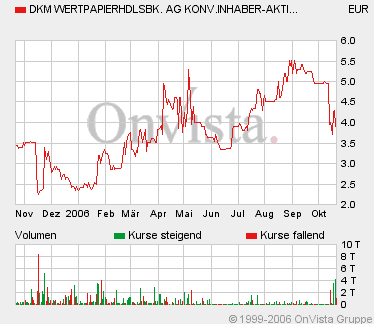 DKM Wertpapierhandelsbank ehm. Schnigge Börsenmakl 63137