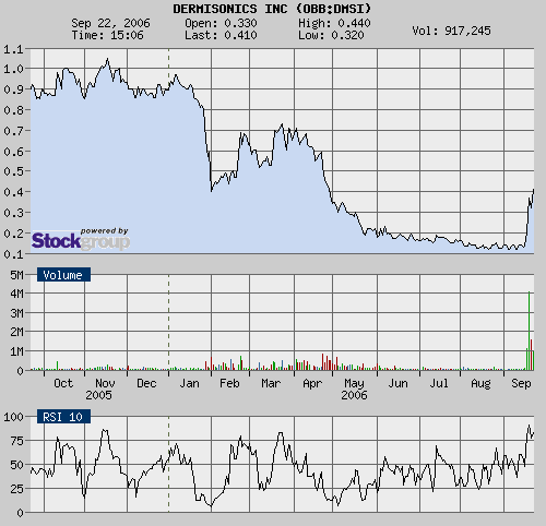$$ Erfolgsmeldung bei Dermisonics ! $$ 58234