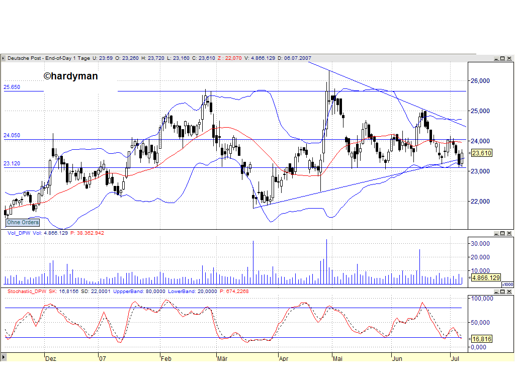 Dax-Einzelwertetrading KW 04 107769