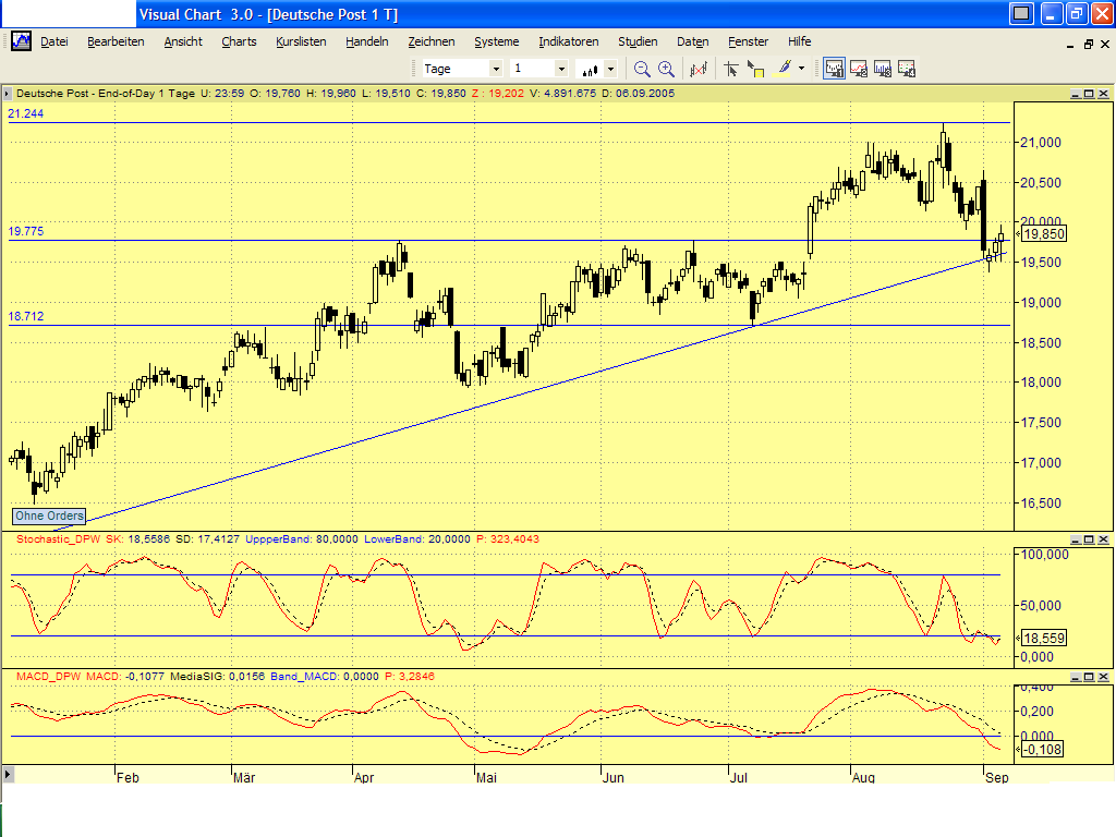 Dax-Einzelwertetrading KW 04 14958