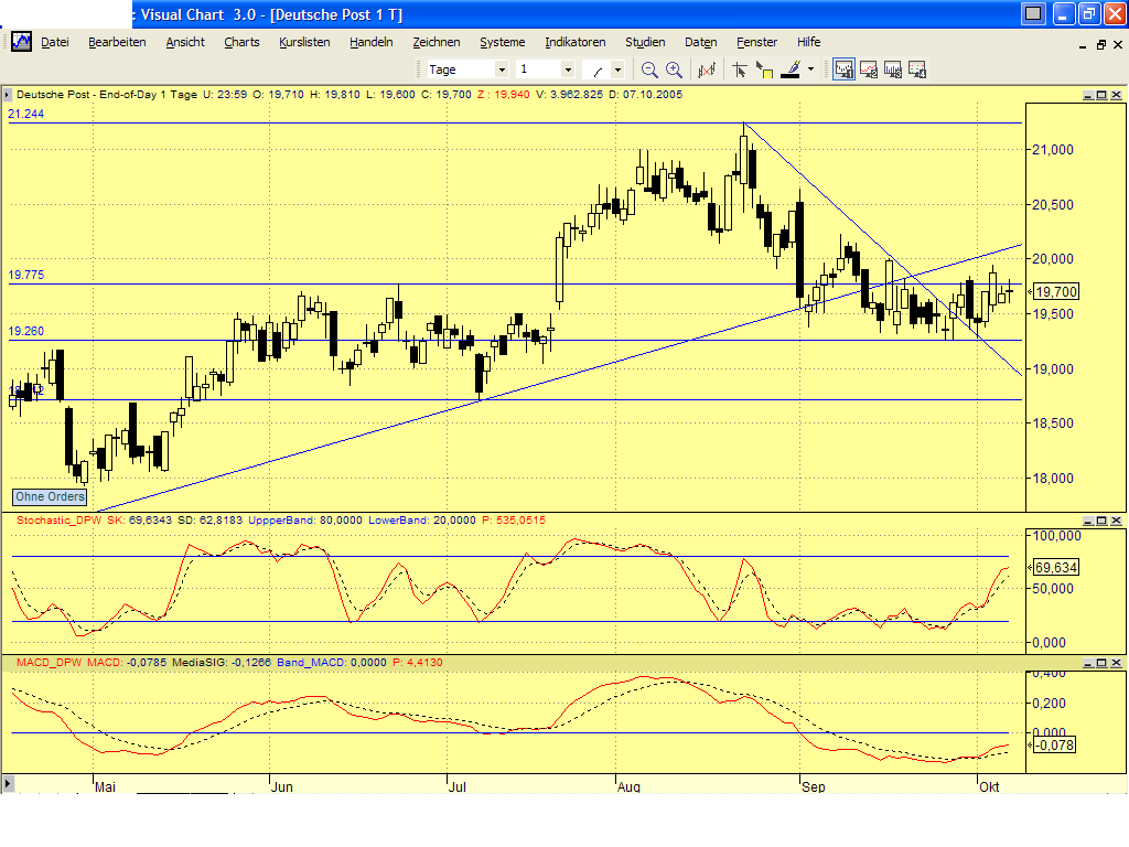 Dax-Einzelwertetrading KW 04 17058