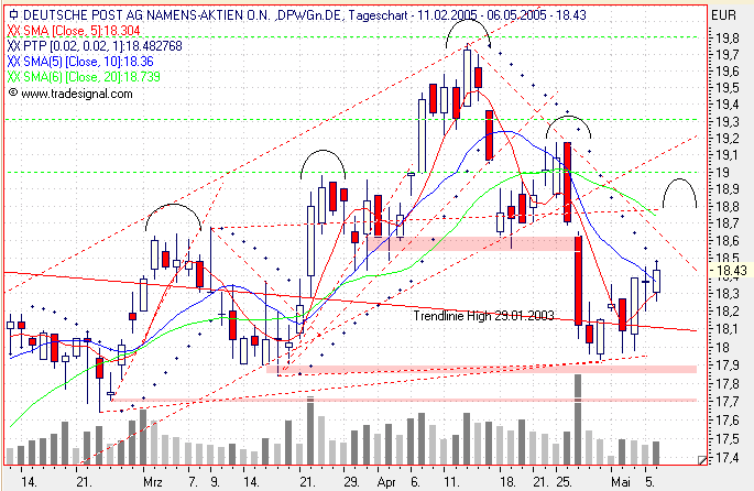 Einzelwerte zum TTT 8153