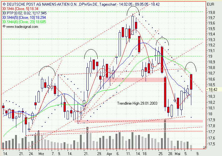Einzelwerte zum TTT 8171