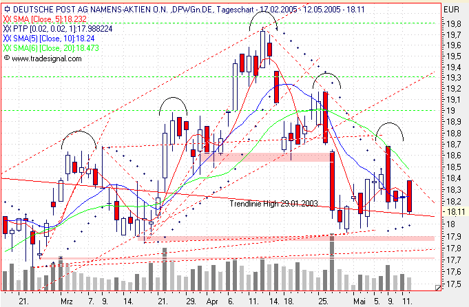 Einzelwerte zum TTT 8430