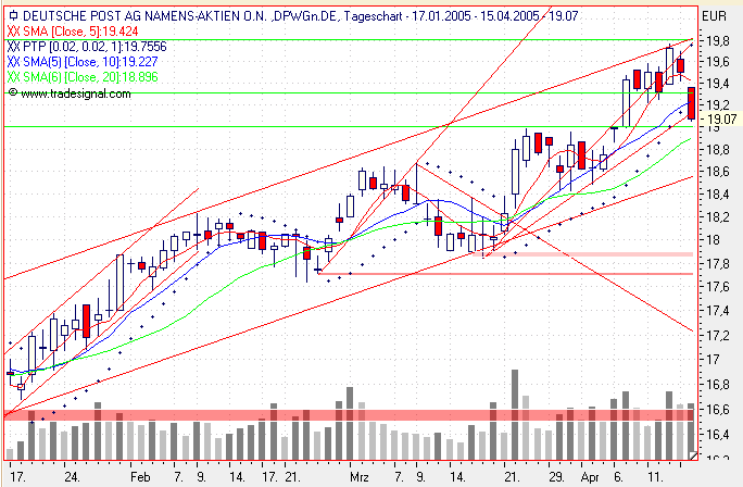 Einzelwerte zum TTT 7201