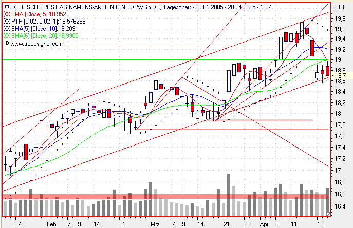 Einzelwerte zum TTT 7341