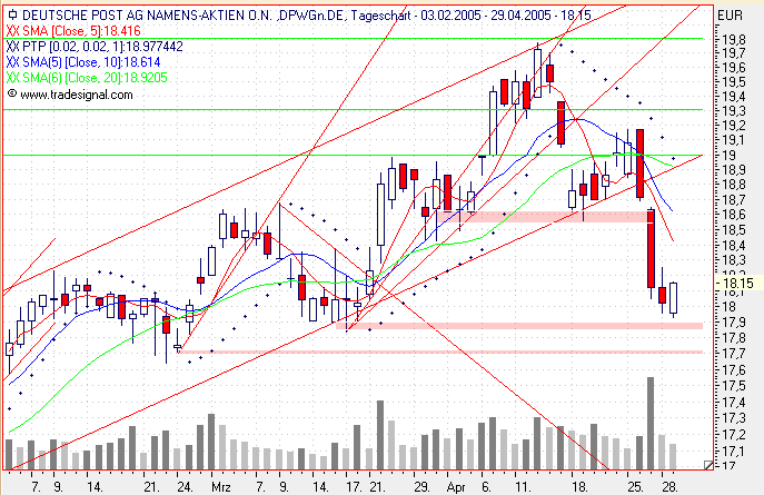Einzelwerte zum TTT 7820