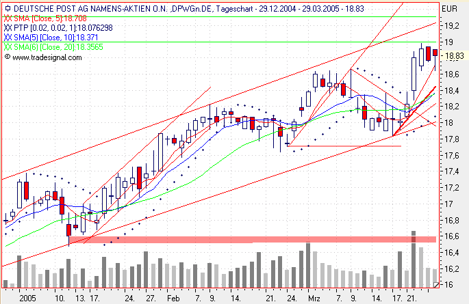 Einzelwerte zum TTT 6529