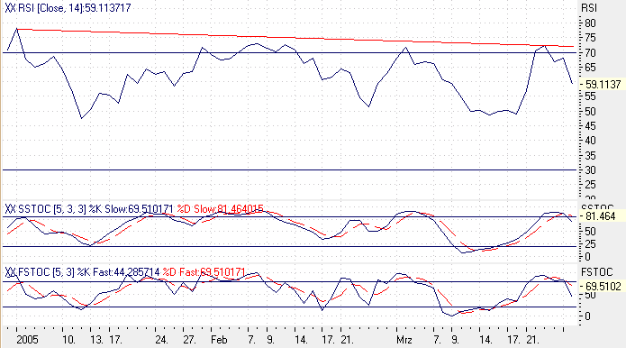 Einzelwerte zum TTT 6570