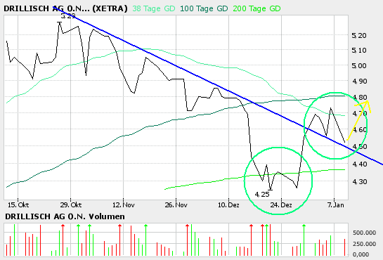 Drillisch : starkes Kaufsignal ! 25451