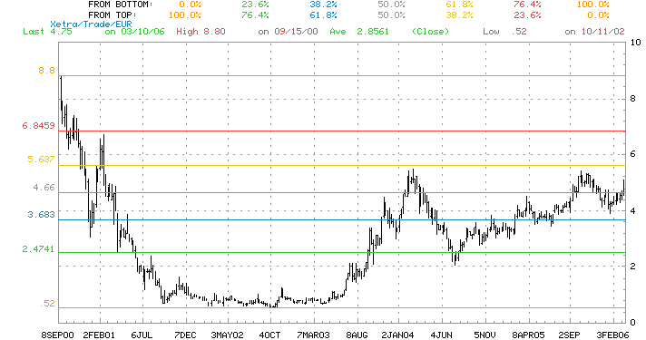 100 % Anstieg binnen 12 Monaten ab jetzt 33227