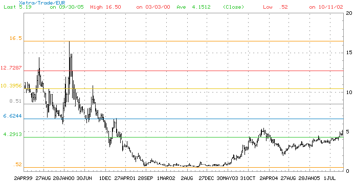 100 % Anstieg binnen 12 Monaten ab jetzt 16535