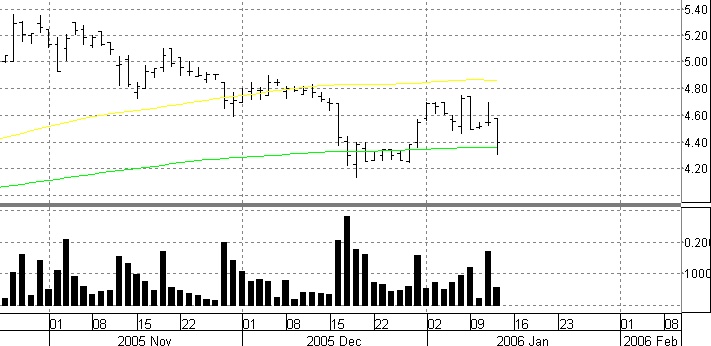 100 % Anstieg binnen 12 Monaten ab jetzt 26125