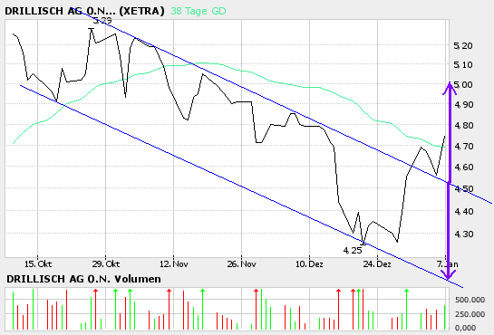 100 % Anstieg binnen 12 Monaten ab jetzt 25096