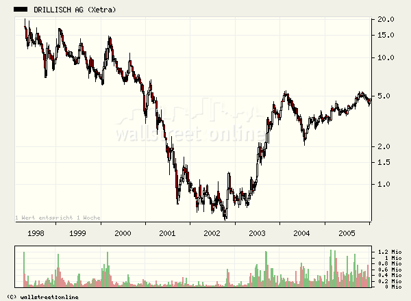 100 % Anstieg binnen 12 Monaten ab jetzt 25220