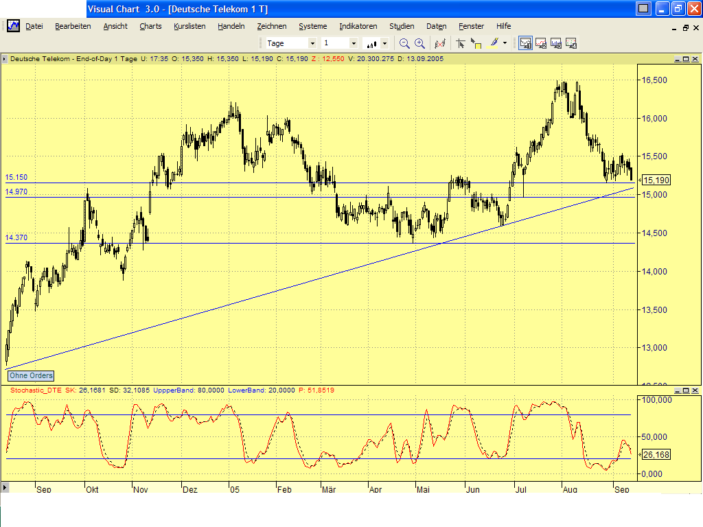 Dax-Einzelwertetrading KW 04 15382