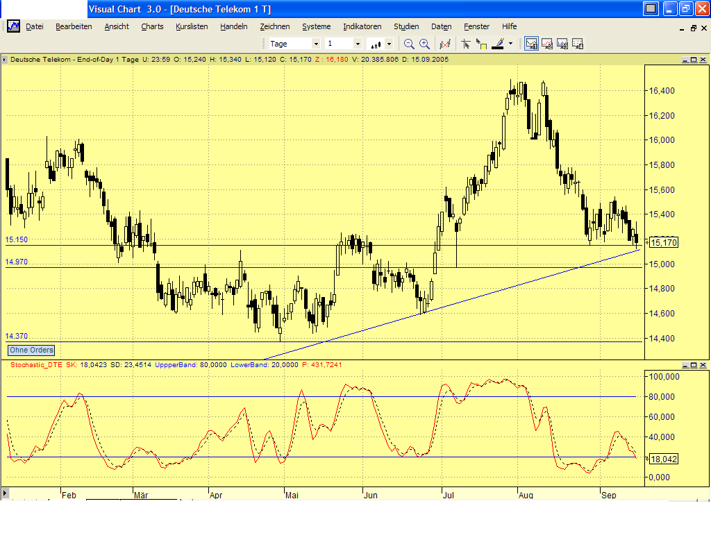 Dax-Einzelwertetrading KW 04 15640