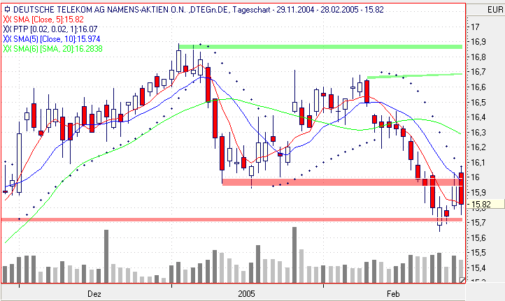 Dax-Einzelwertetrading KW 04 5482
