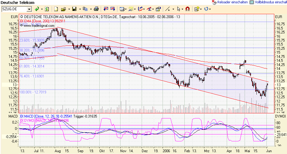 Deutsche Telekom 42520