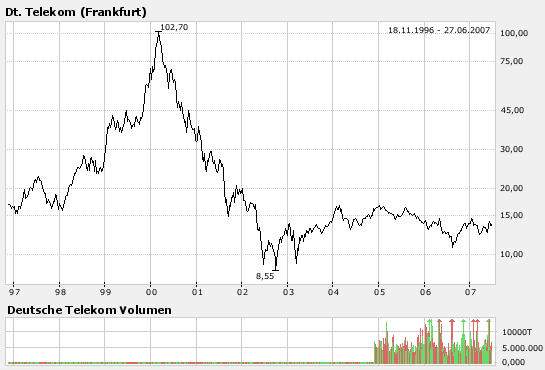 Comeback der Deutschen Telekom 105580