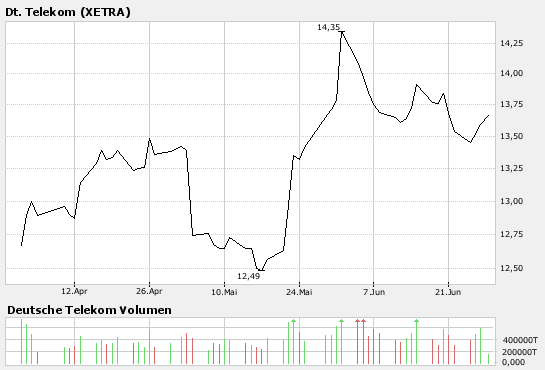 Fusionieren Telekom und Siemens? 105933