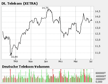 Fusionieren Telekom und Siemens? 107744