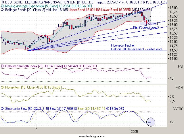 Einzelwerte zum TTT 3877
