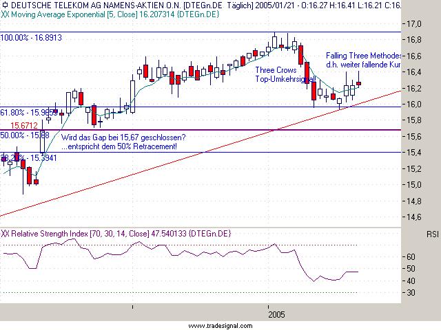 Einzelwerte zum TTT 4077