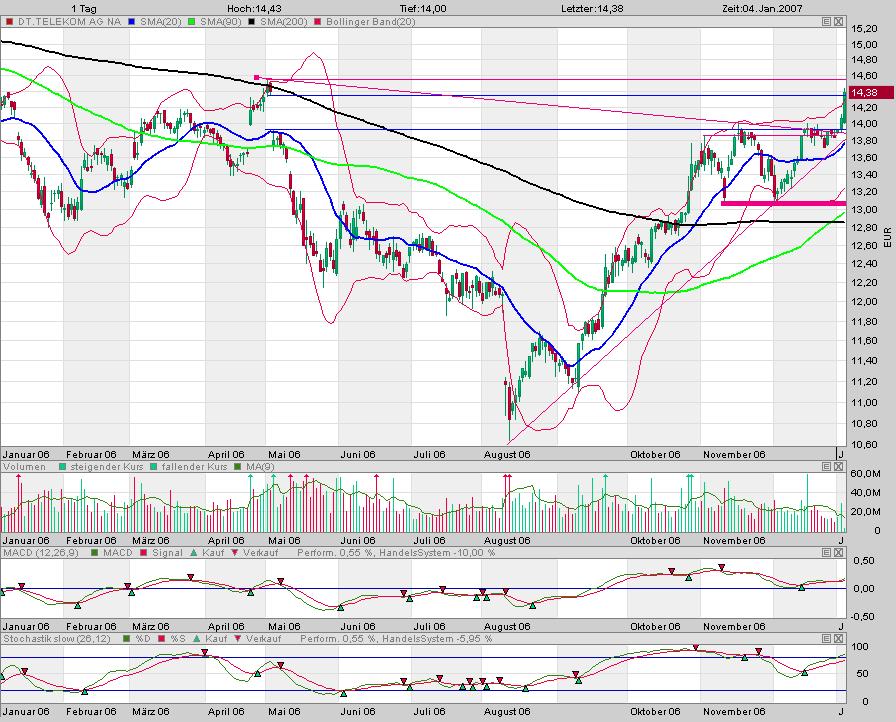 Deutsche Telekom 75112