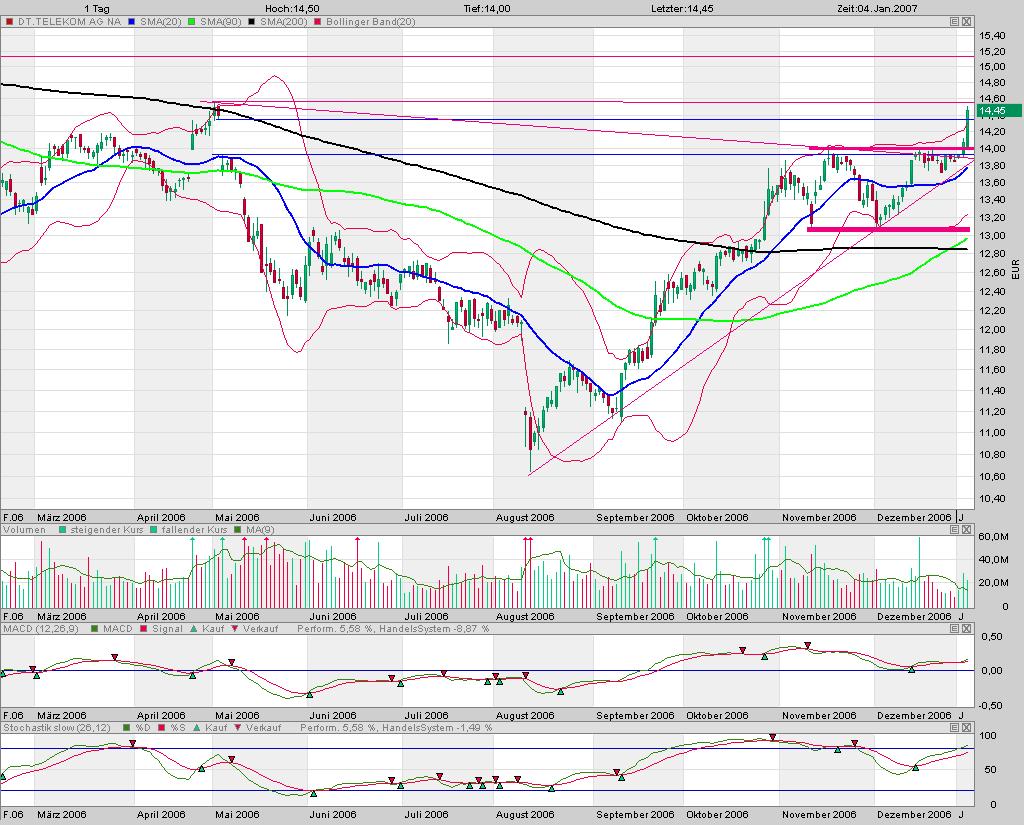 Deutsche Telekom 75245