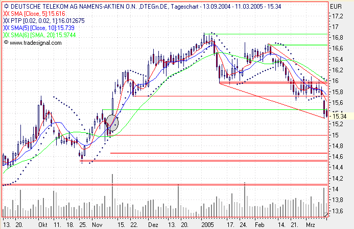 Einzelwerte zum TTT 5936