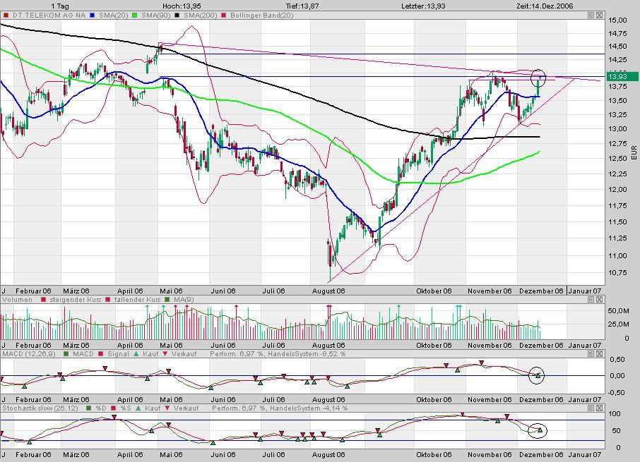 Deutsche Telekom 71696