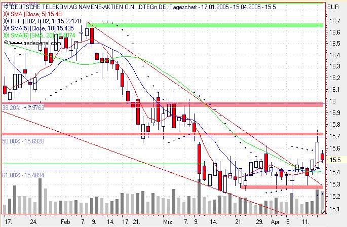 Einzelwerte zum TTT 7157