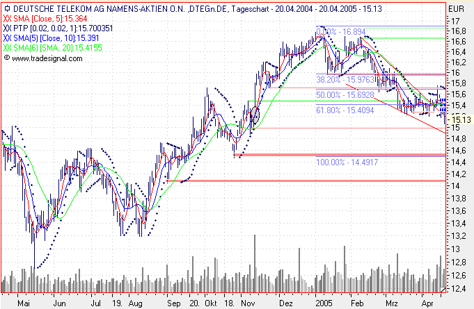 Einzelwerte zum TTT 7348