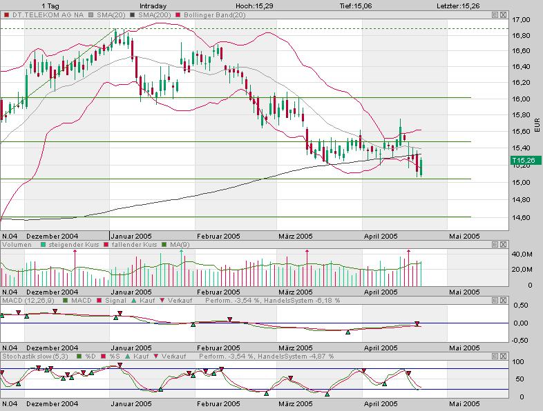 Einzelwerte zum TTT 7374