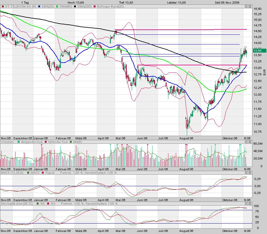 Deutsche Telekom 65671
