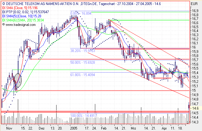 Einzelwerte zum TTT 7672
