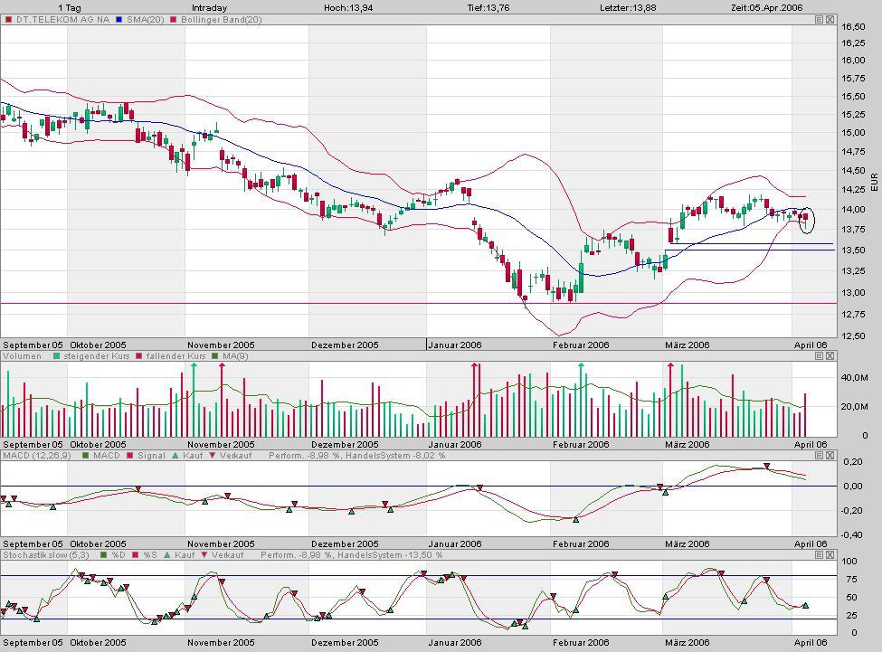 Tradingchancen.. o. T. 36261
