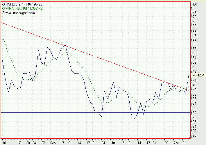 Einzelwerte zum TTT 6876