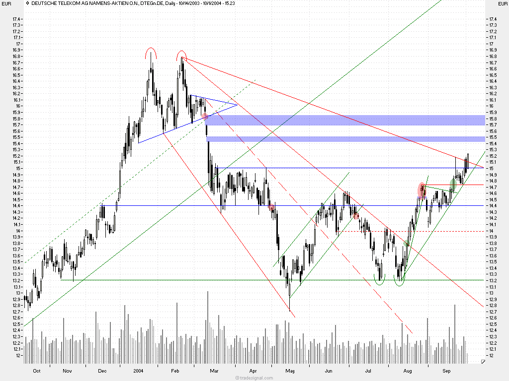 Musterdepot TTT-Team Einzelwerte 1614