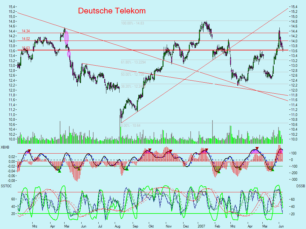 Dax-Einzelwertetrading KW 04 102297