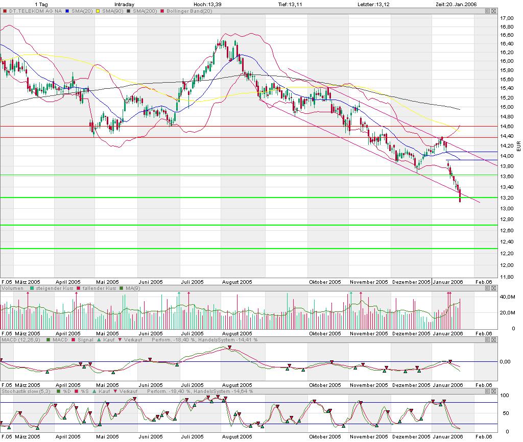 DEUTSCHE TELEKOM: Leiden, Siechtum und keine Ende 27208