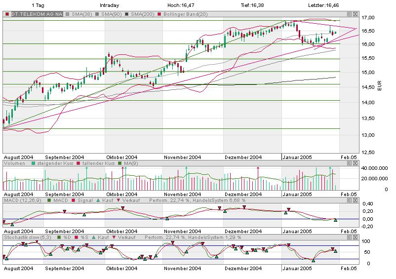 Einzelwerte zum TTT 4246