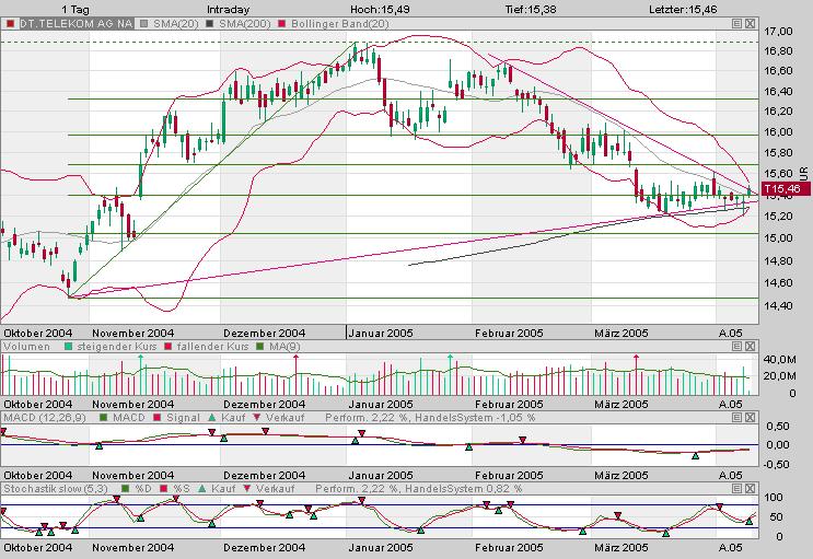 Einzelwerte zum TTT 6874