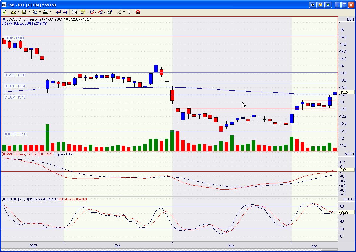 Comeback der Deutschen Telekom 92824
